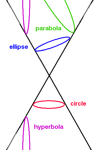 A two dimensional representation of the four major conic sections