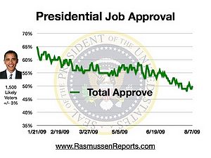 Obama total approval august 7 2009.jpg